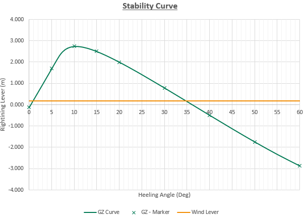 CombiLoad Stability Diagram